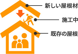 1 葺き替えするより断然お得！カバー工法は瓦の撤去が不要。だから低コスト!