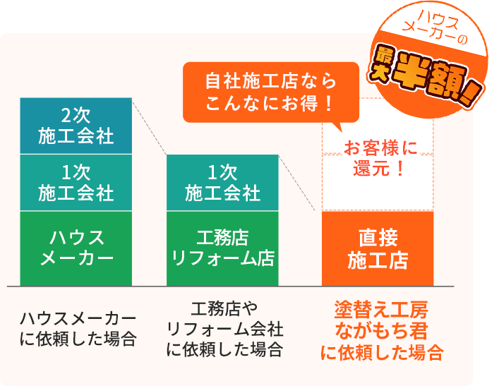 塗替え工房ながもち君に依頼した場合ハウスメーカーの最大半額！