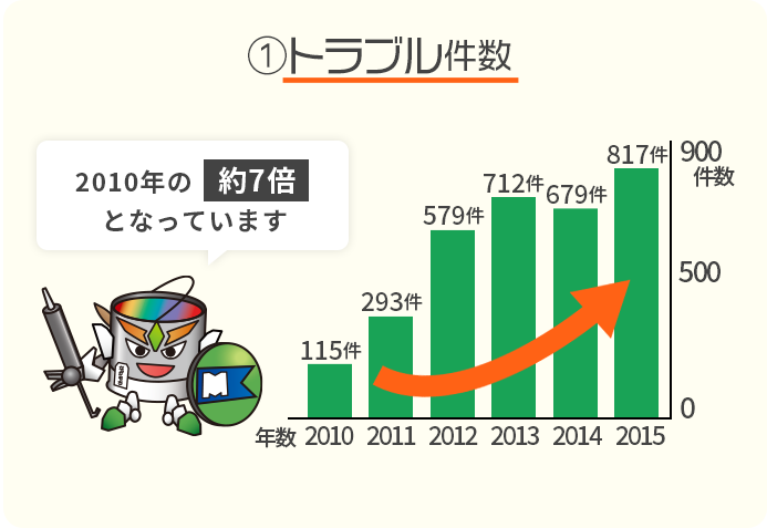 トラブルが多く寄せられています