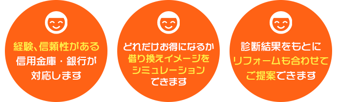 経験、信頼性がある信用金庫・銀行が対応します、どれだけお得になるか借り換えイメージをシミュレーションできます、診断結果をもとにリフォームも合わせてご提案できます