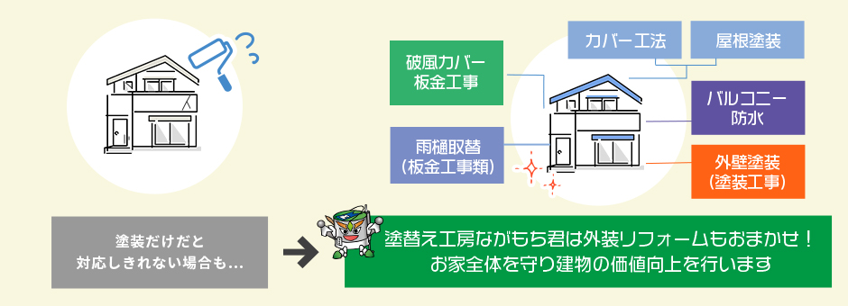 住まいのプロが建物全体を総合判断！