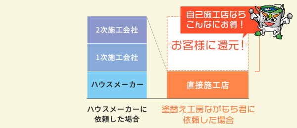 自社施工店ならこんなにお得！